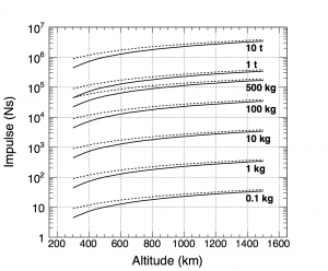 The impulse required to lower a given mass to a final orbital altitude of 150 km (solid lines) and to the  surface of the earth (dashed lines).